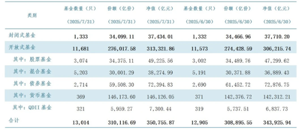 长红配资 公募规模冲上35万亿！ETF大扩容，债基出现净赎回